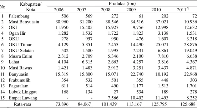 Tabel 9. Perkembangan Produksi Jagung Sumsel Tahun 2006-2011 