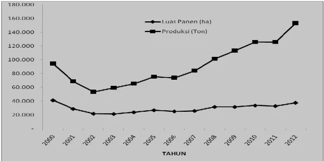 Gambar 1.  Luas  panen  dan  produksi  jagung  Sumatera  Selatan  Tahun  2000-2012  (Sumber:  BPS  dan  Dinas Pertanian TPH Propinsi Sumsel, 2012) 
