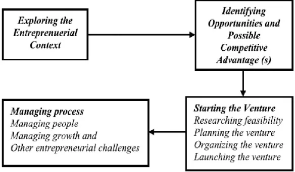 Gambar 1. Entrepreneurial in Action-The Entrepreneurial Process (Coulter, 2001) 