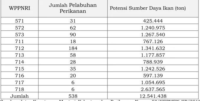 Tabel 3.  Jumlah  Pelabuhan  Perikanan  saat  ini  dan  Potensi  Sumber  Daya  Ikan berdasarkan WPPNRI  