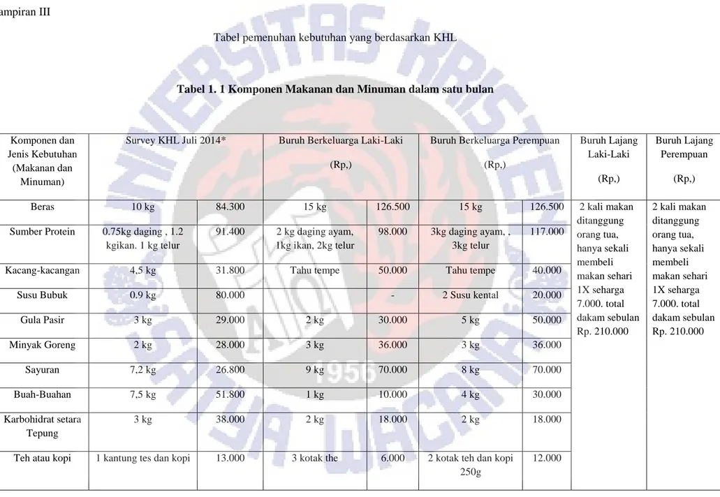 Tabel pemenuhan kebutuhan yang berdasarkan KHL 