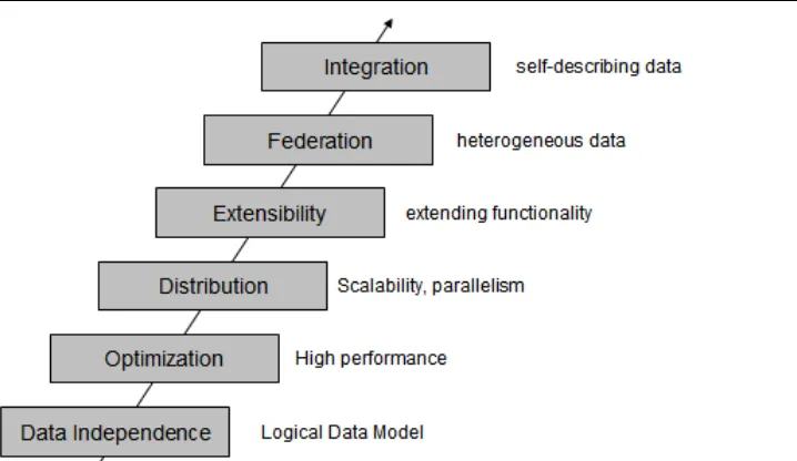 Figure 1.1 Evolution of database management systems 