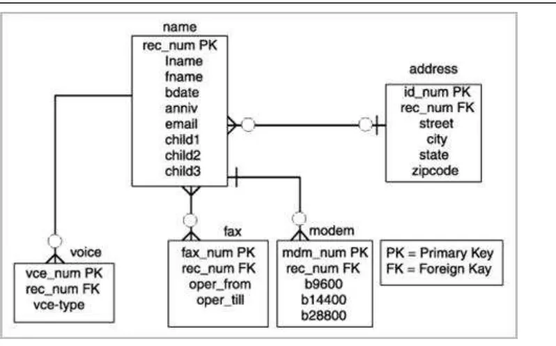 Figure 1.5 - An E-R Diagram for a telephone directory data model 