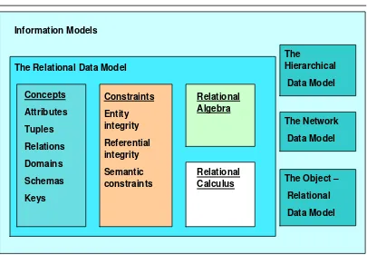 Figure 2.1 shows the main aspects of the relational data model:  
