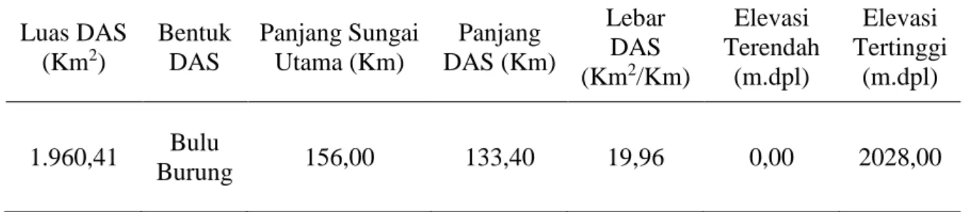 Tabel 1. Karakteristik DAS Krueng Meureubo Luas DAS  (Km 2 )  Bentuk DAS  Panjang Sungai Utama (Km)  Panjang  DAS (Km)  Lebar DAS  (Km 2 /Km)  Elevasi  Terendah (m.dpl)  Elevasi  Tertinggi (m.dpl)  1.960,41   Bulu  Burung  156,00  133,40  19,96  0,00  2028