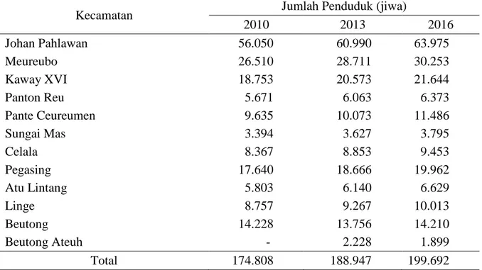 Tabel 2. Jumlah penduduk pada DAS Krueng Meureubo 