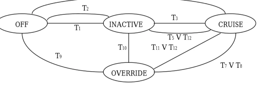 Gambar 7. Statechart Cruise Control Example  Sistem cruise control mempunyai 4 status yaitu : 
