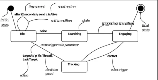 Gambar 5. Contoh Mesin Status Tracking System  Status  (State) 