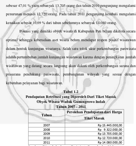 Tabel 1.2 Pendapatan Retribusi yang Diperoleh Dari Tiket Masuk 