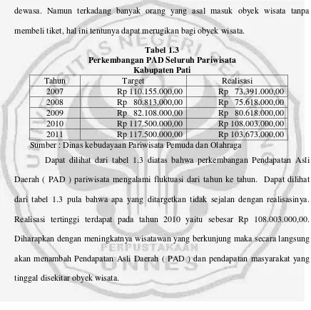 Tabel 1.3 Perkembangan PAD Seluruh Pariwisata 