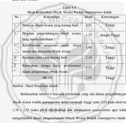 Tabel 4.4 Mean Kelemahan Obyek Wisata Waduk Gunungrowo Indah 
