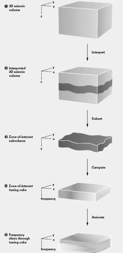 Gambar 1  Efek lapisan tipis batuan pada gelombang seismik refleksi [6] 