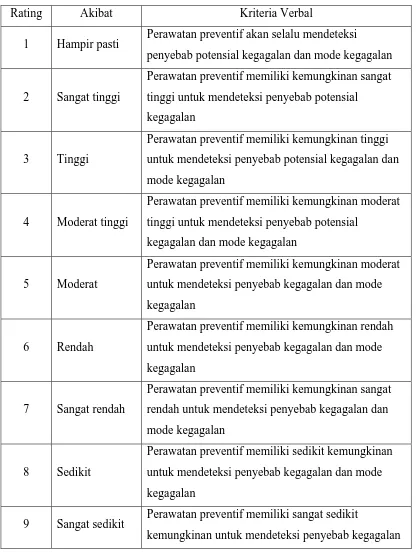 Tabel 2.3  Rating Detection dalam FMEA 