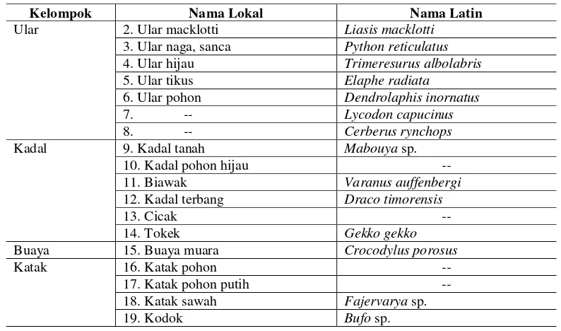 Tabel 2.  Jenis herpetofauna yang dijumpai di Pulau Rote 