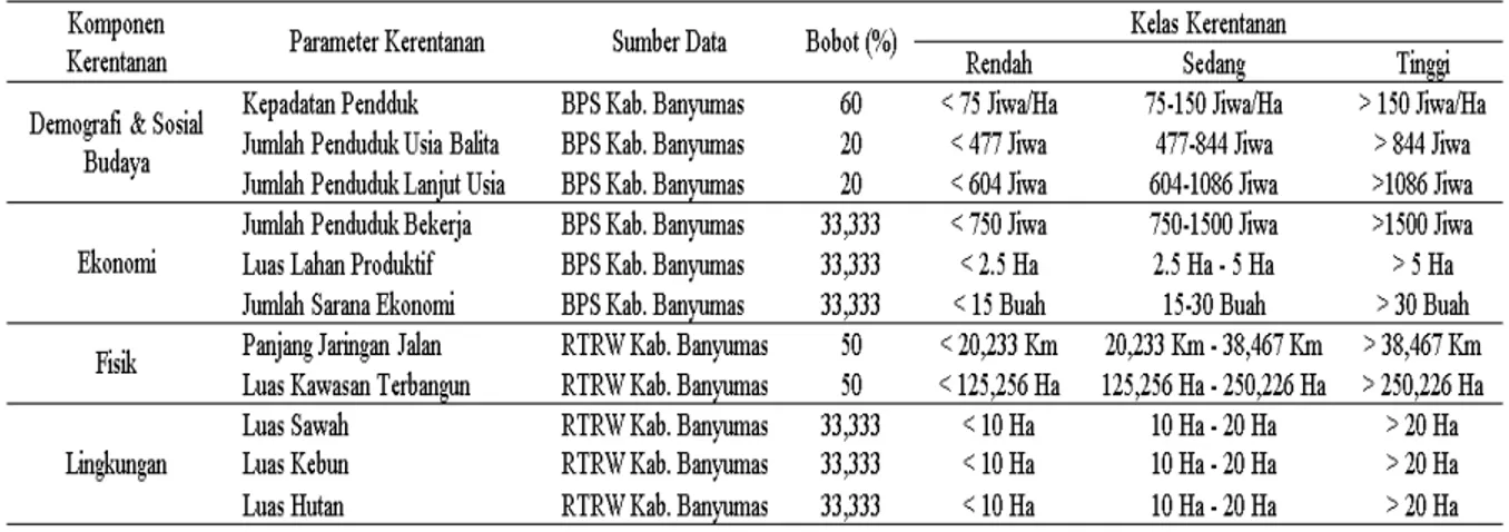 Tabel III.2. Parameter Ancaman Tanah Longsor  (Paripurno dkk, 2006)  No  Parameter  Bobot  1