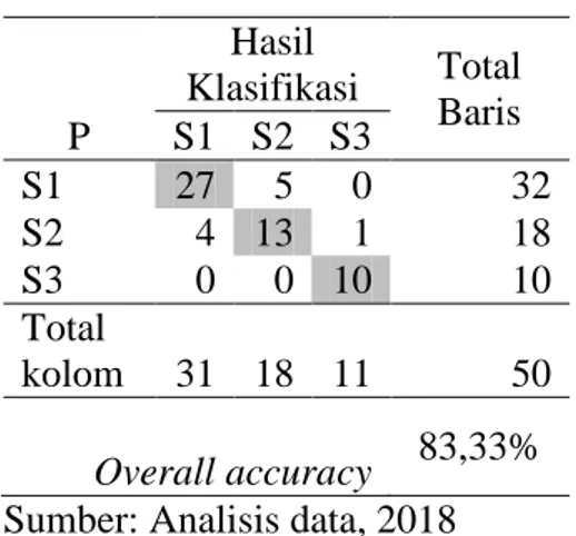 Tabel 5.3 Matriks kesalahan hasil klasifikasi  potensi lahan  P  Hasil  Klasifikasi  Total Baris S1  S2  S3  S1  27  5  0  32  S2  4  13  1  18  S3  0  0  10  10  Total  kolom   31  18  11  50  Overall accuracy  83,33%  Sumber: Analisis data, 2018 