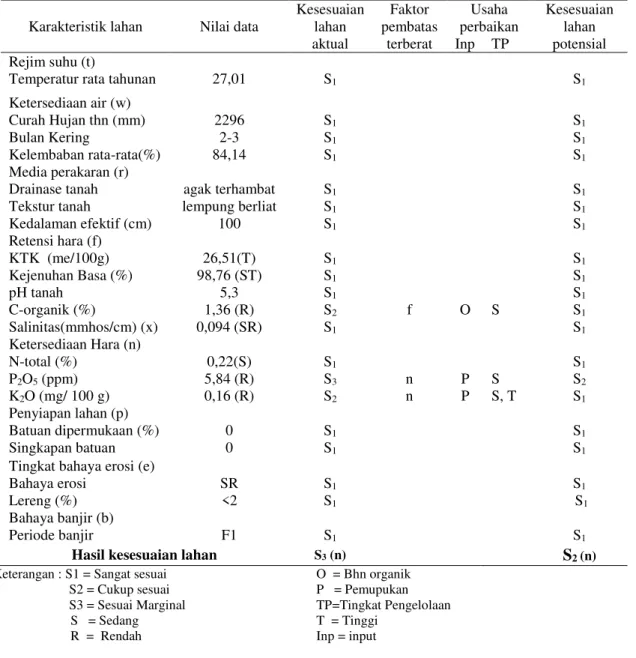 Tabel 2. Penilaian kesesuaian lahan tingkat semi detil untuk tanaman Padi sawah  di Desa  Payabakung 