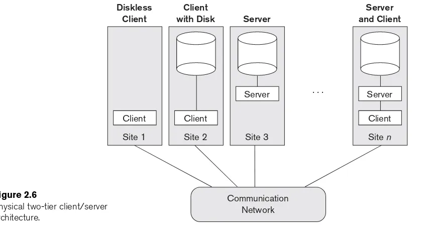 Figure 2.6CommunicationPhysical two-tier client/server