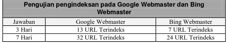 Tabel 4.3 Pengujian pengindeksan pada Google Webmaster dan Bing Webmaster 