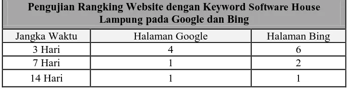 Tabel 4.4 Pengujian Ranking Website pada Google Webmaster dan Bing Webmaster 