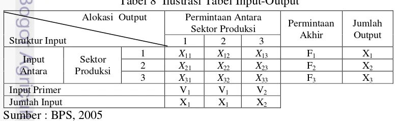 Tabel 8  Ilustrasi Tabel Input-Output 