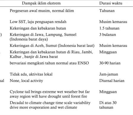Tabel 1.  Dominant climate phenomena in Indonesia 