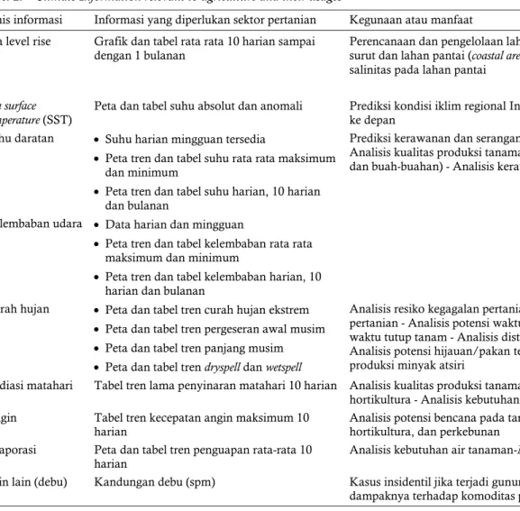 Tabel 2.  Climate Information relevant to agriculture and their usages  