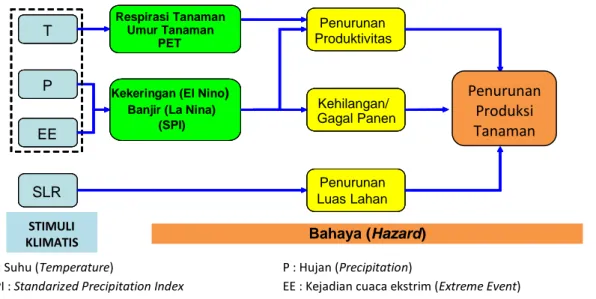 Gambar 1. Diagram alir analisis bahaya (hazard) potensi penurunan produksi tanaman  pertanian akibat perubahan iklim (Ruminta &amp; Handoko, 2012) 