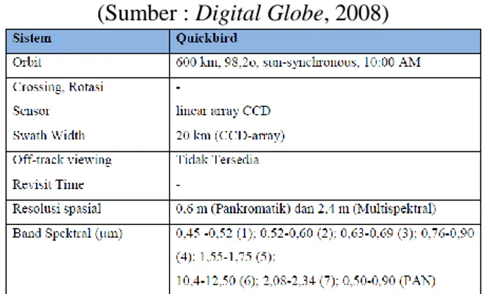 Tabel 2. 3. Karakteristik Citra Satelit Quickbird   (Sumber : Digital Globe, 2008) 