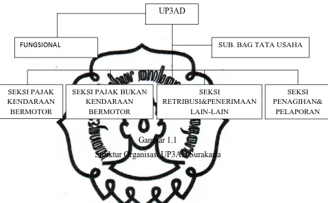 Gambar 1.1 Struktur Organisasi UP3AD Surakarta 