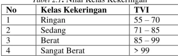 Tabel 3.1. Luas (ha) Kekeringan Lahan Pertanian  Sangat Berat di Kabupaten Kendal Tahun 2010-2014 