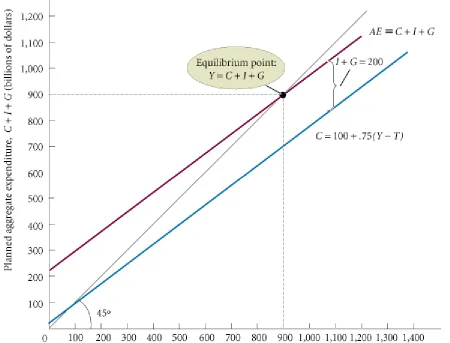 FIGURE 9.2 Finding Equilibrium Output/Income Graphically