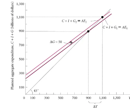 FIGURE 9.3 The Government Spending Multiplier