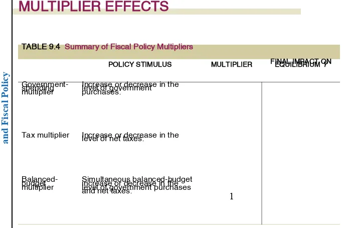 TABLE 9.4  Summary of Fiscal Policy Multipliers