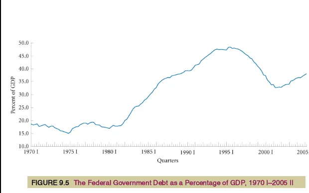 FIGURE 9.5 The Federal Government Debt as a Percentage of GDP, 1970 I–2005 II