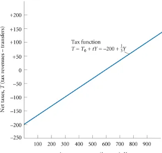 FIGURE 9B.1The Tax Function