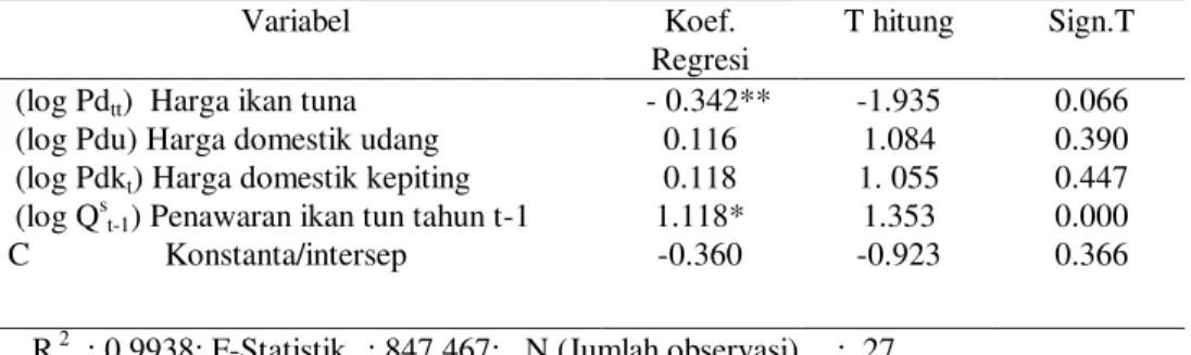 Tabel 2. Hasil Analisis 2SLS Pendugaan Fungsi Penawaran Ikan tuna di Pasar Domestik. 