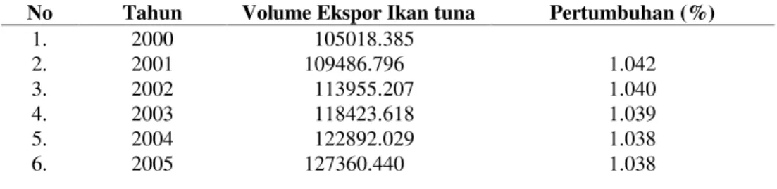 Tabel 3. Prediksi Volume Ekspor Ikan tuna Indonesia Tahun 2000  – 2005 