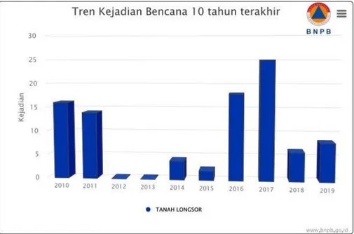 Gambar 1. Grafik Tren Kejadian Bencana 10 Tahun Terakhir yang  terdapat di Kabupaten Ponorogo Tahun 2010-2019 