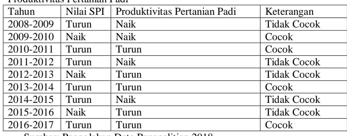 Tabel  3.4  Kecocokan  Pengaruh  Kekeringan  Maksimum  terhadap  Produktivitas Pertanian Padi 