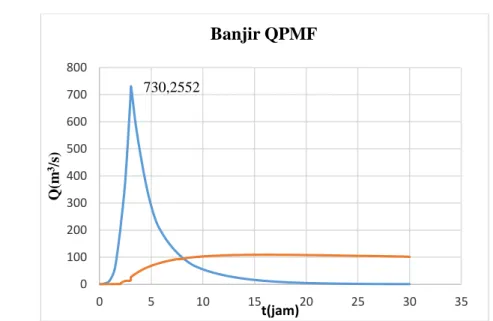 Gambar 3. Grafik banjir PMF metode Newton Rapshon  b. Metode Runge Kutta Orde III