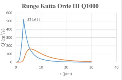 Gambar 4. Grafik banjir kala ulang 1000 tahun metode Runge Kutta Orde III  Berikut adalah contoh perhitungan banjir PMF menggunakan metode Runge Kutta  orde III :  H 2   = H 1  +  1 6  (  H 1 +4  H2 +  H 3 )  H 2   = 91,5676+  1 6 (-0,018927085+4
