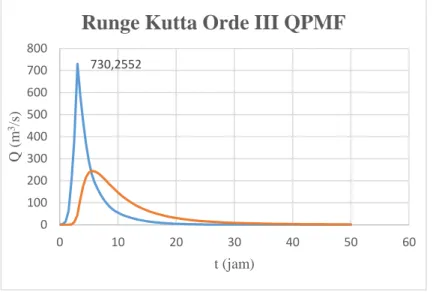 Gambar 5. Grafik banjir PMF metode Runge Kutta Orde III 