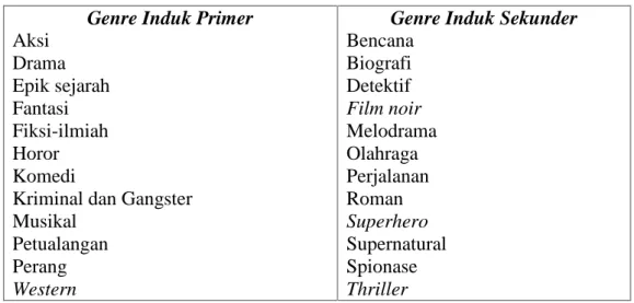Tabel 1. Genre Induk Primer dan Sekunder Genre Induk Primer