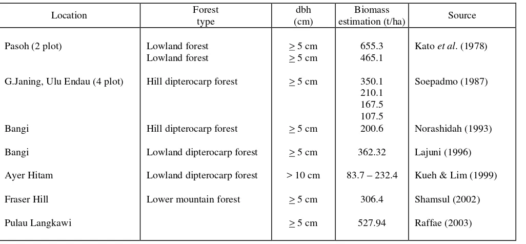 Table 3. Above ground biomass estimation of different forest types in Peninsular Malaysia 