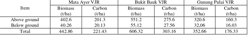 Table 4.   Biomass and carbon storage of the forest in the study sites 