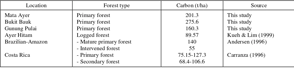 Table 5.   Comparison of carbon storage in tropical forest 