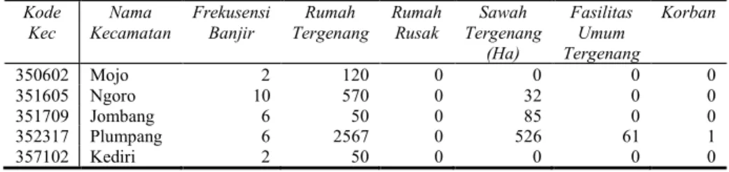 Tabel 1. Tabel Sampel Data Banjir Bakorwil 2 2014-2018 