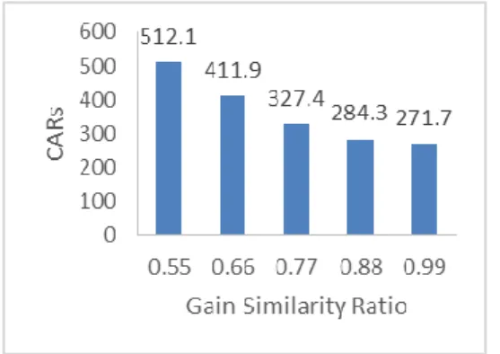 Gambar 6 Histogram rerata akurasi rules  dengan perubahan Gain Similarity Ratio 