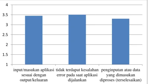 Tabel 4.16 menunjukkan bahwa secara keseluruhan indikator memperoleh  rerata3,4 dan presentase 85% dengan kategori sangat Efektif